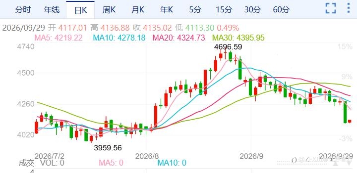 ZFX山海证券：金价创七周新低！