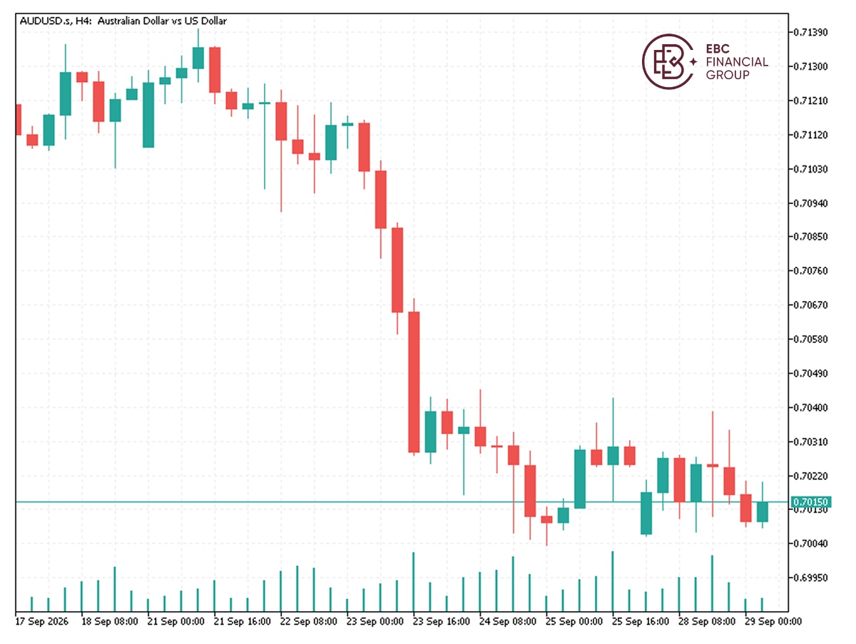 EBC Markets Briefing | Aussie dollar under pressure ahead RBA meeting