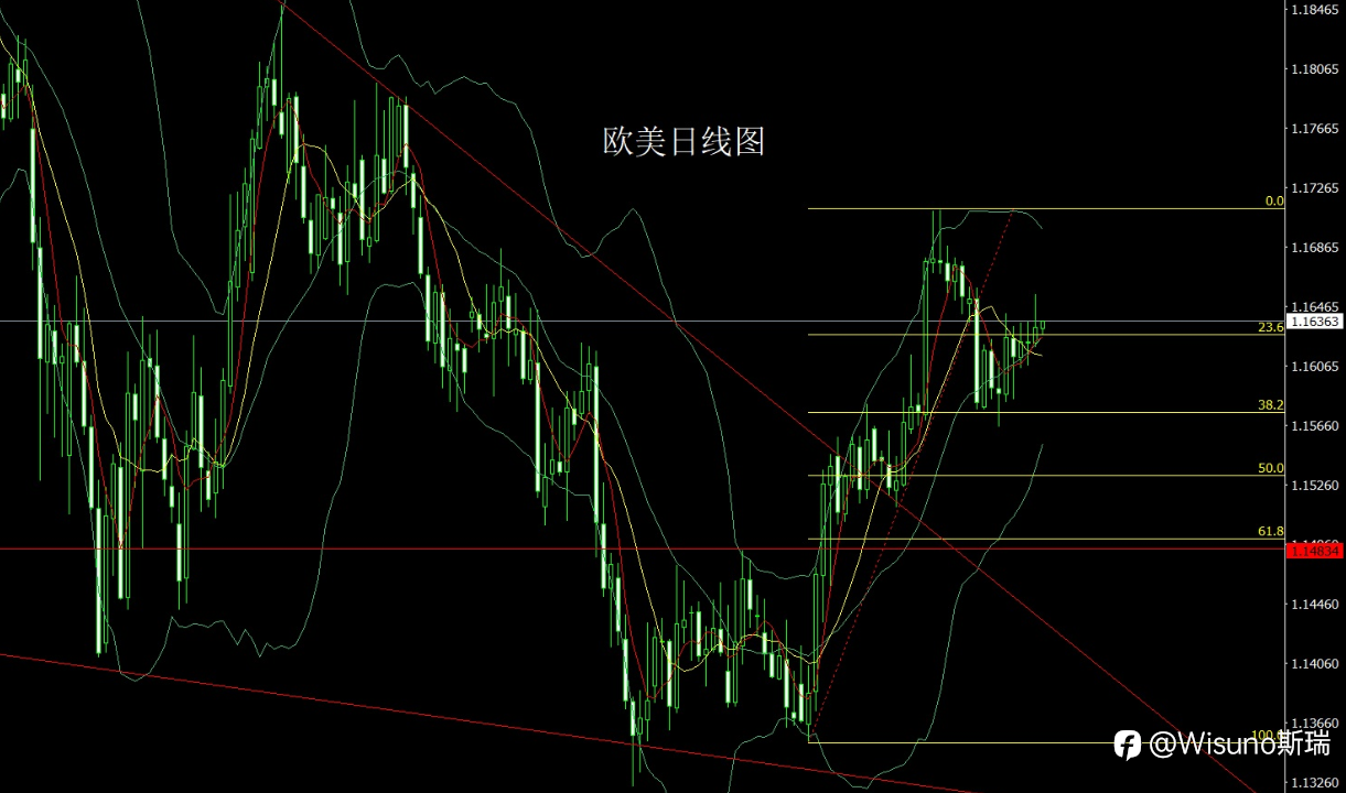 【Wisuno斯瑞市场分析】黄金冲高回落，今日重点关注欧美央行决议与美国PPI
