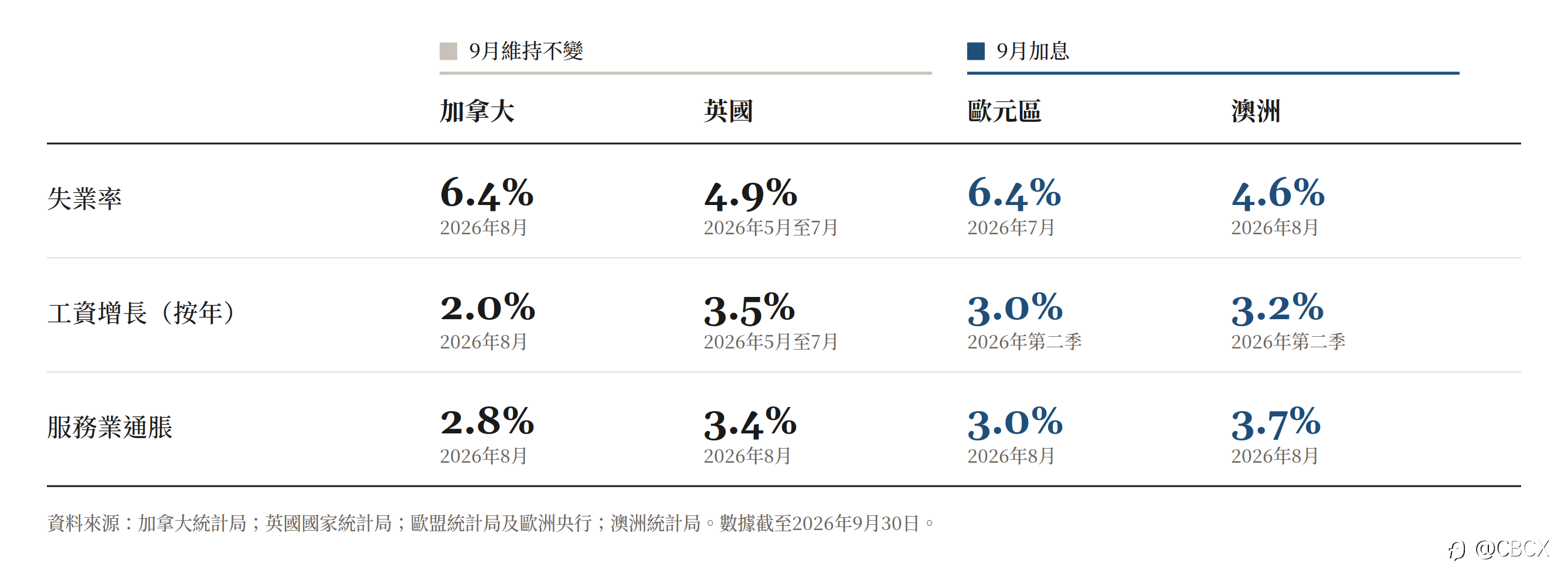 CBCX 宏觀觀察:9月多國央行加息,油價並非唯一因素
