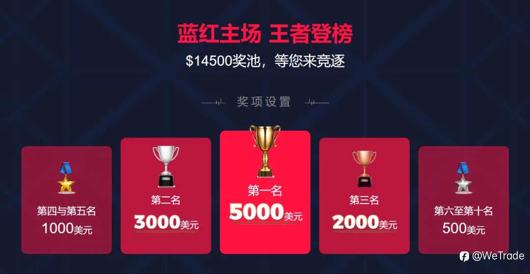 WeTrade 2026模拟交易大赛第五赛季荣耀谢幕,第六赛季激燃开赛