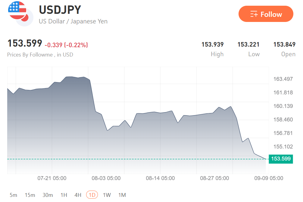 Yen Spikes on Generational Wage Data, BOJ Hike Nearly Locked
