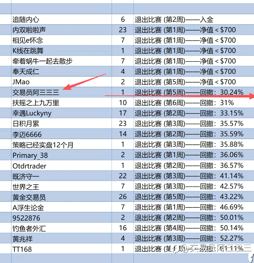 从第六名到第五周被淘汰：一次30%回撤教会我的三件事