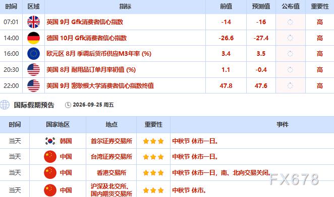 9月25日财经早餐：金价触及一周低点，胡塞武装再袭沙特重燃供应担忧，油价升至一周高位