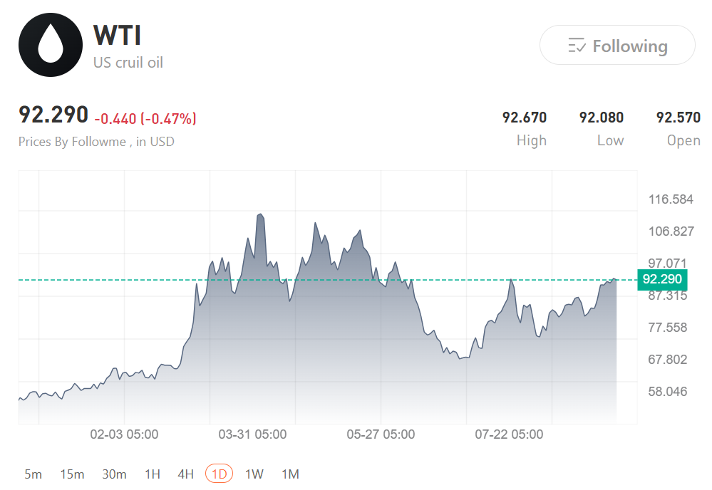 Oil Spikes, Gold Slips as Iran Conflict Rattles Markets
