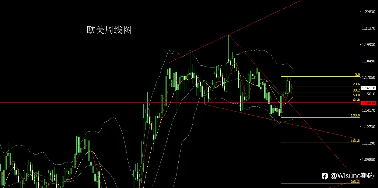 【Wisuo斯瑞市场分析】黄金周线出现启明星，本周多头能否延续？