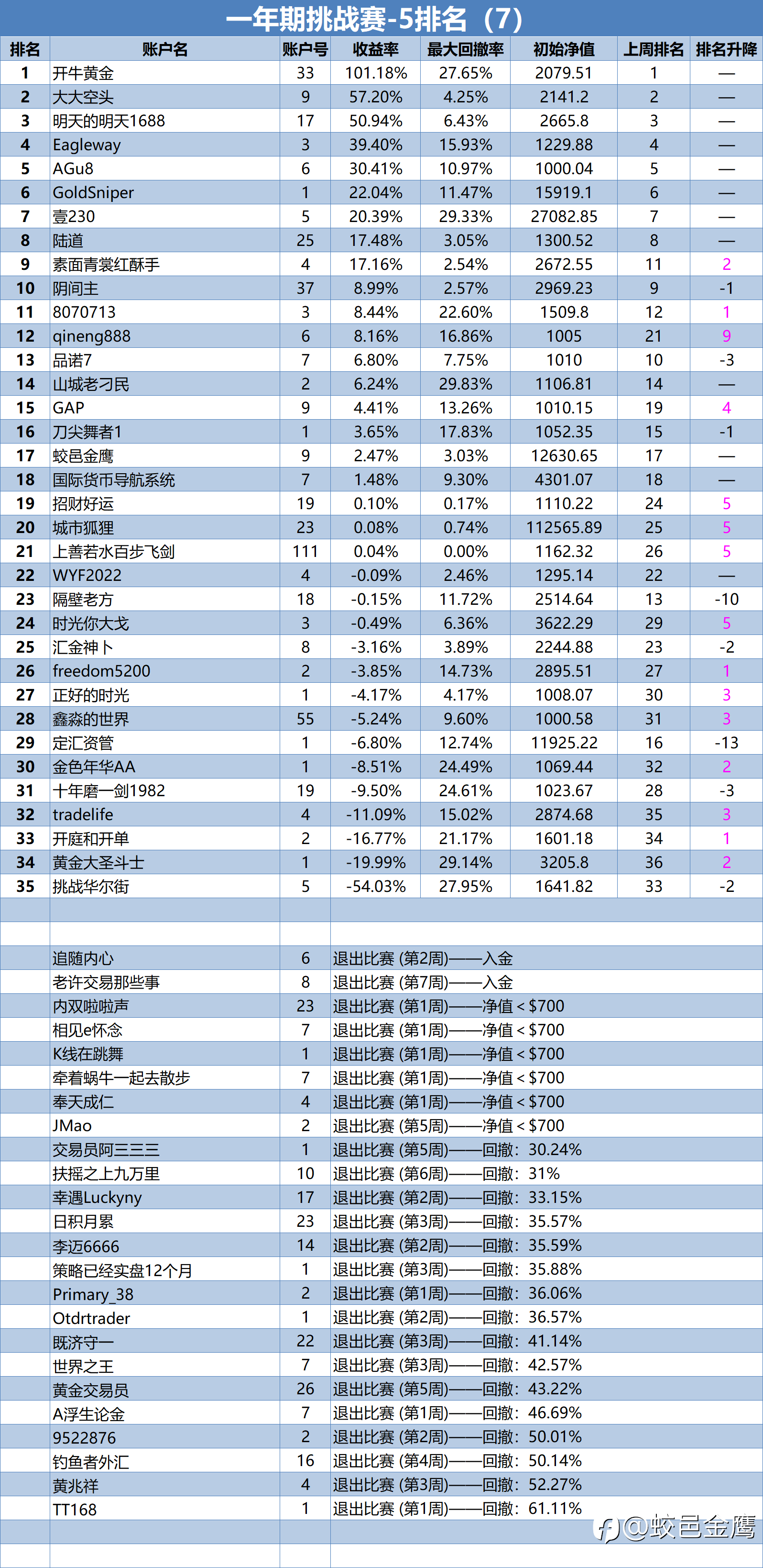 一年期挑战赛-5排名周报（7）