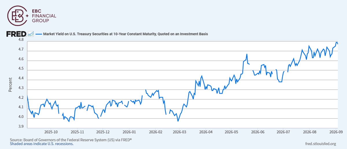 EBC Markets Briefing | Euro eyes more gains on mounting dollar debasement risks