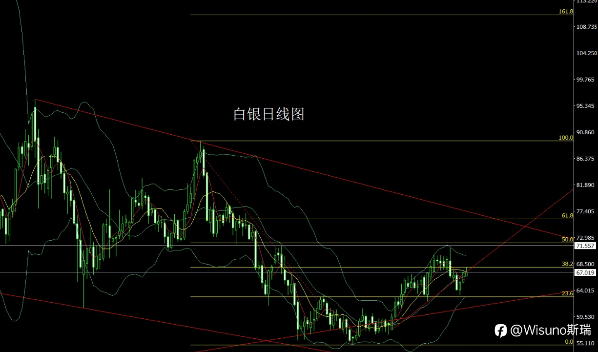 【Wisuno斯瑞市场分析】非农重磅来袭！黄金冲上4511，今日金银还能继续涨吗？黄金、白银、欧美、原油、纳指市场