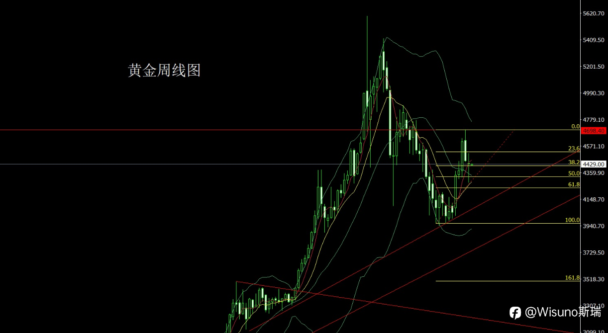 【Wisuo斯瑞市场分析】黄金周线出现启明星，本周多头能否延续？