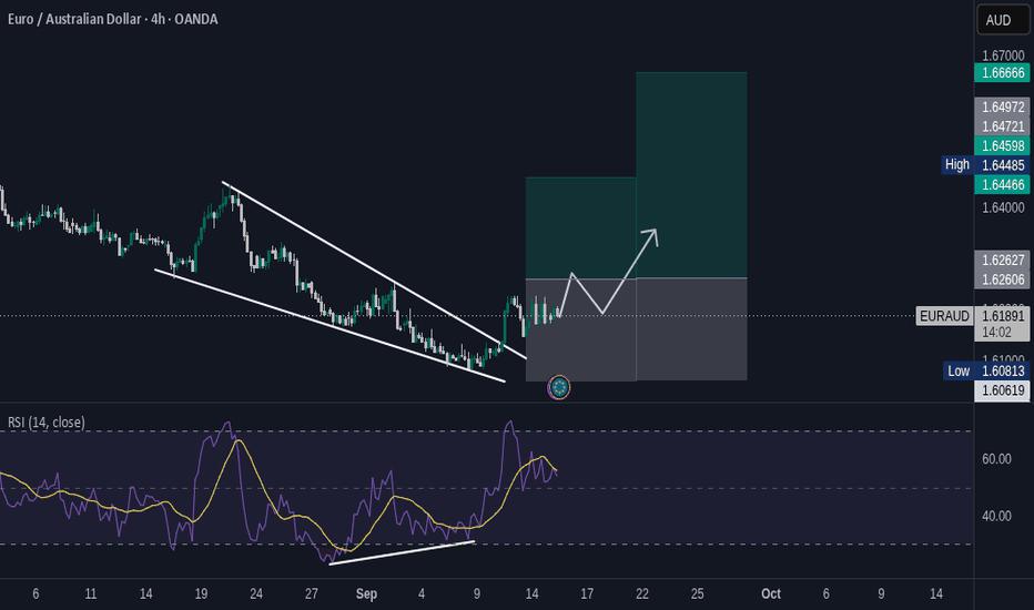 EUR/AUD: Falling Wedge Breakout & Regular Bullish Divergence