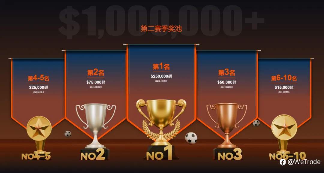 $500如何成为交易之神?WeTrade 2026百万美金交易大赛第二赛季参赛指南抢先看
