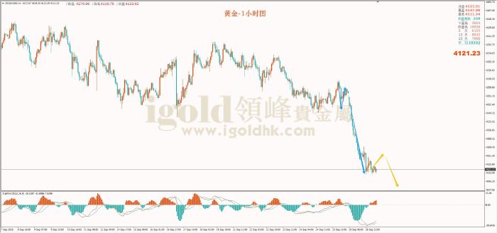 领峰金评：货币紧缩预期提升 黄金重挫逼近4100