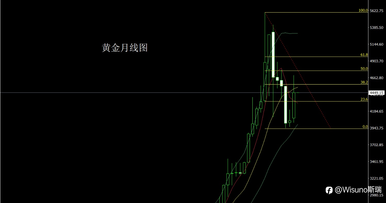 【Wisuno斯瑞市场分析】9月黄金开局怎么看？美债收益率走高，贵金属仍受支撑！