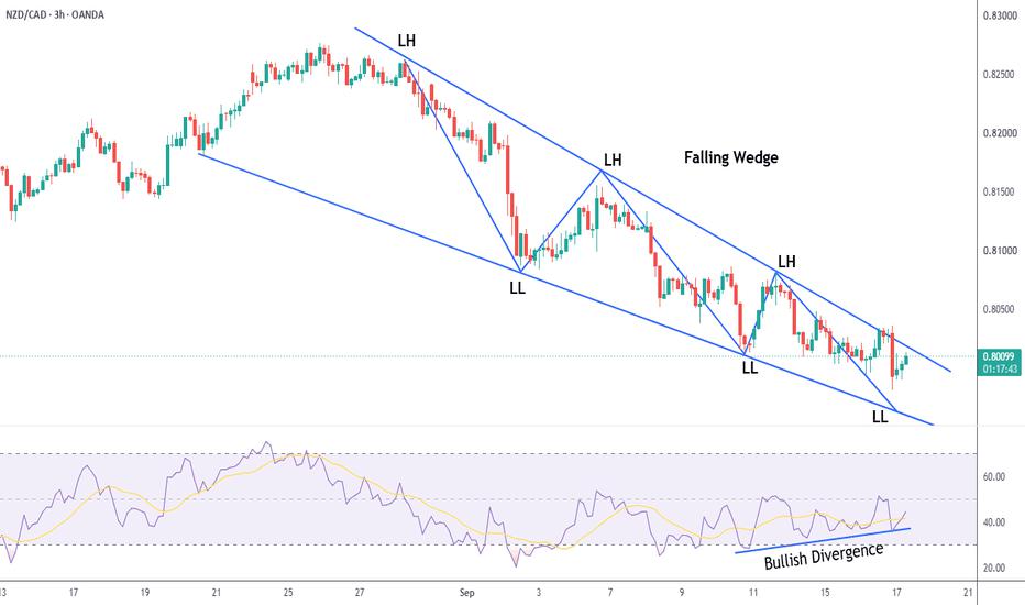 NZDCAD | 3H Analysis — Falling Wedge Formation + Bullish RSI Div