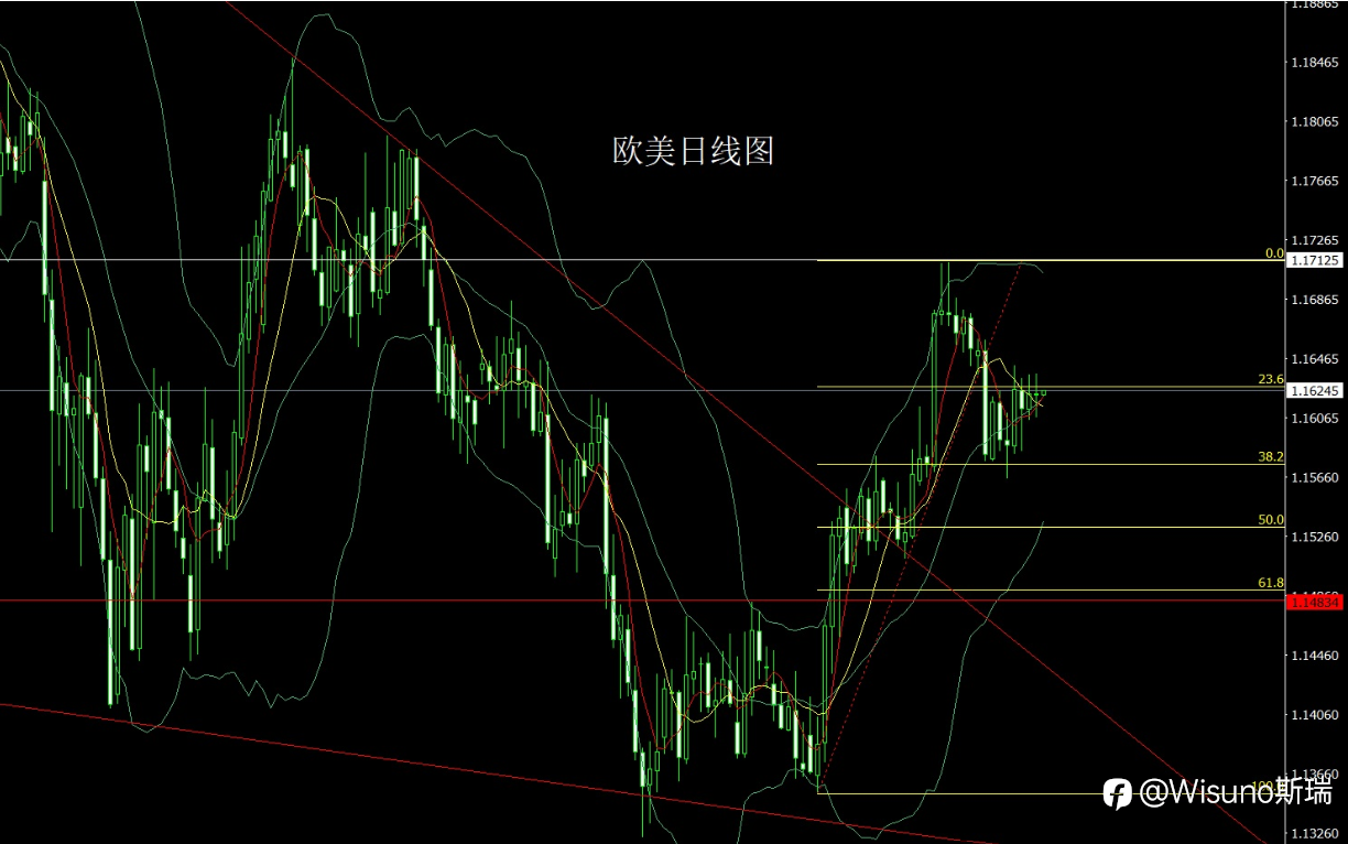 【Wisuno斯瑞市场分析】黄金冲高回落！白银承压，原油逆势走强——今日黄金、白银、欧美、原油、纳指交易策略