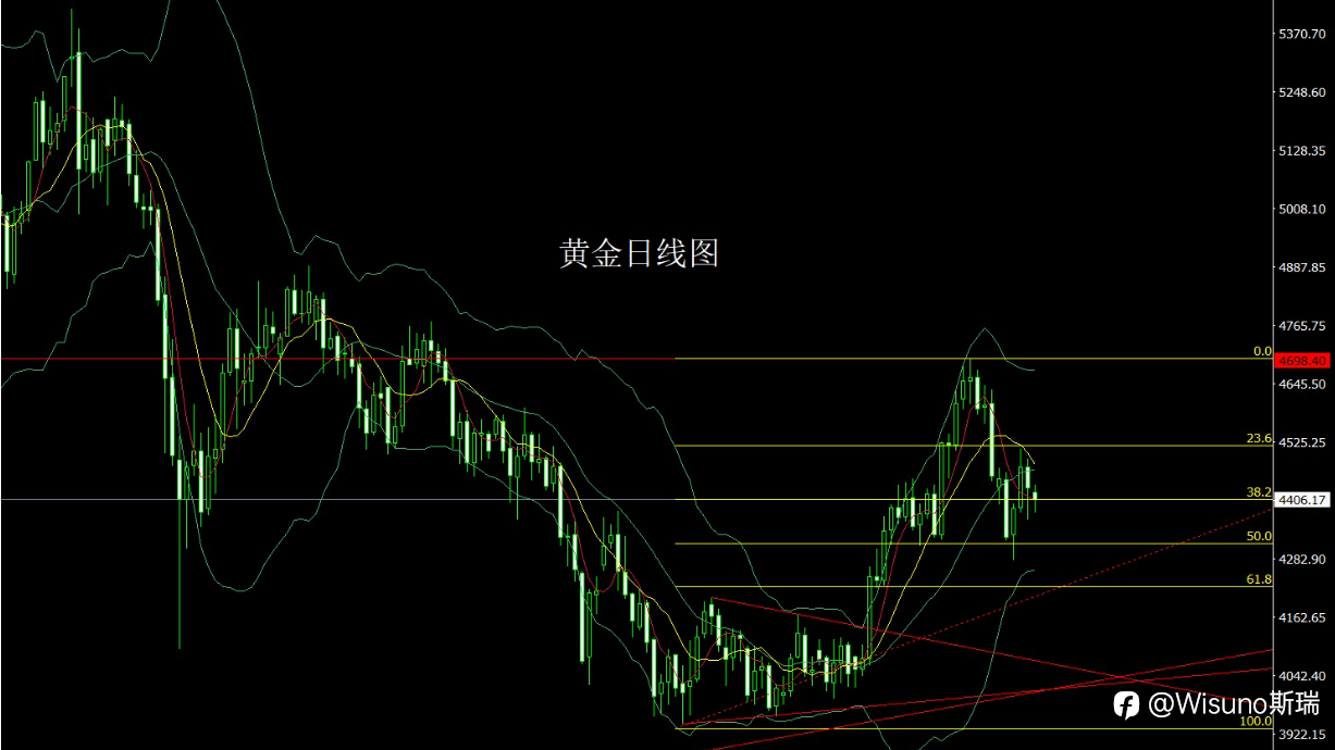 【Wisuno斯瑞市场分析】黄金、白银震荡蓄势,原油强势回升:今日主要品种交易策略!