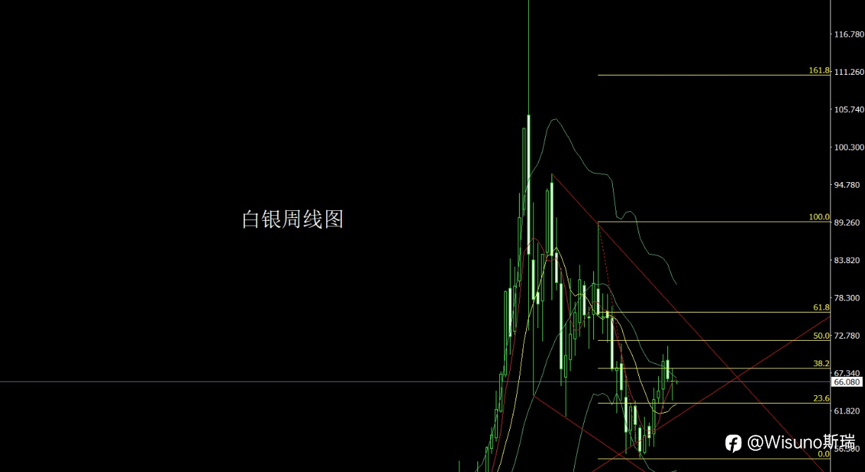 【Wisuo斯瑞市场分析】黄金周线出现启明星，本周多头能否延续？