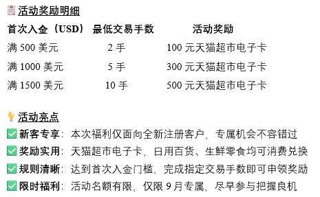 【FP Markets澳福】9月新客福利来袭｜首次入金即享天猫超市电子卡，丰厚好礼轻松领