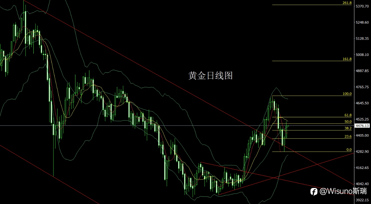 【Wisuno斯瑞市场分析】非农重磅来袭！黄金冲上4511，今日金银还能继续涨吗？黄金、白银、欧美、原油、纳指市场