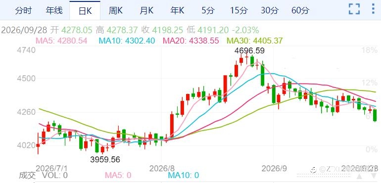 ZFX山海证券：金价再度承压！