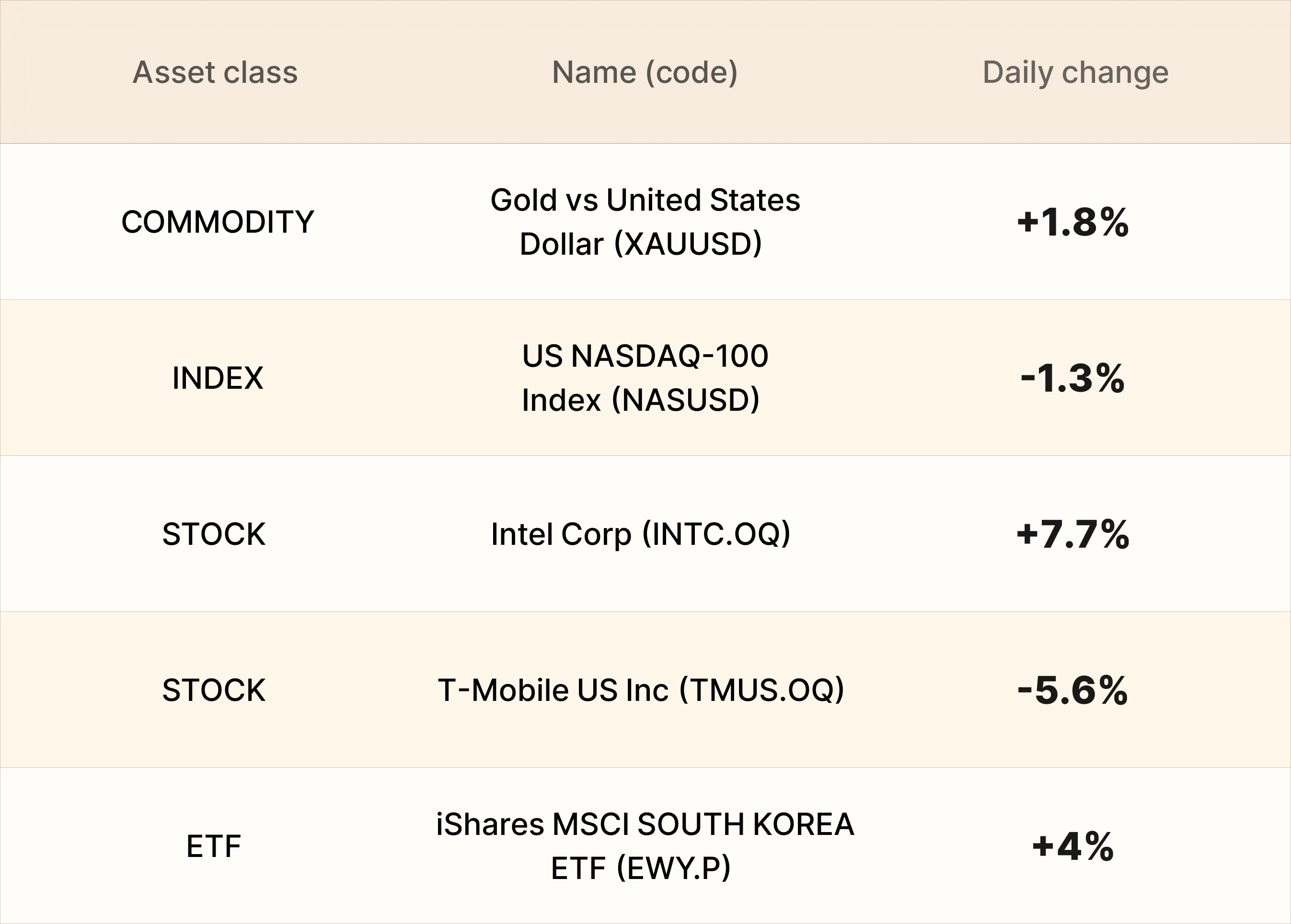 EBC Markets Briefing | Oil prices extend losses on easing supply concerns