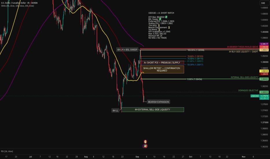 USD | CAD Setup Pending