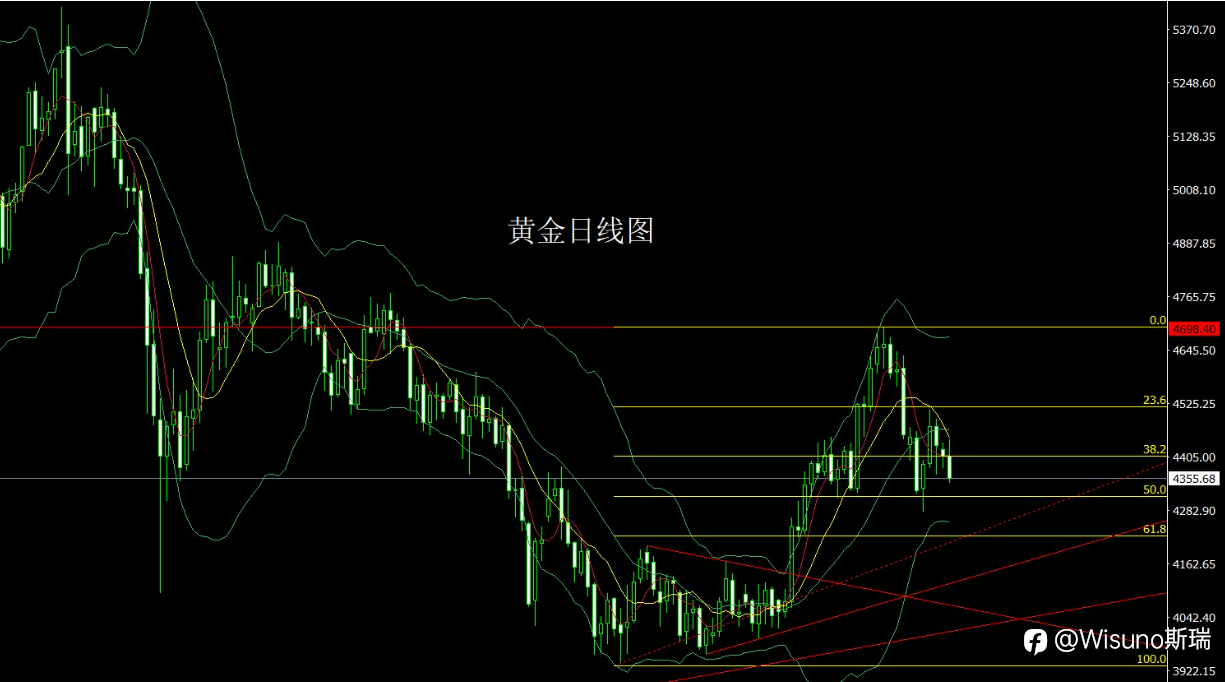 【Wisuno斯瑞市场分析】黄金冲高回落！白银承压，原油逆势走强——今日黄金、白银、欧美、原油、纳指交易策略