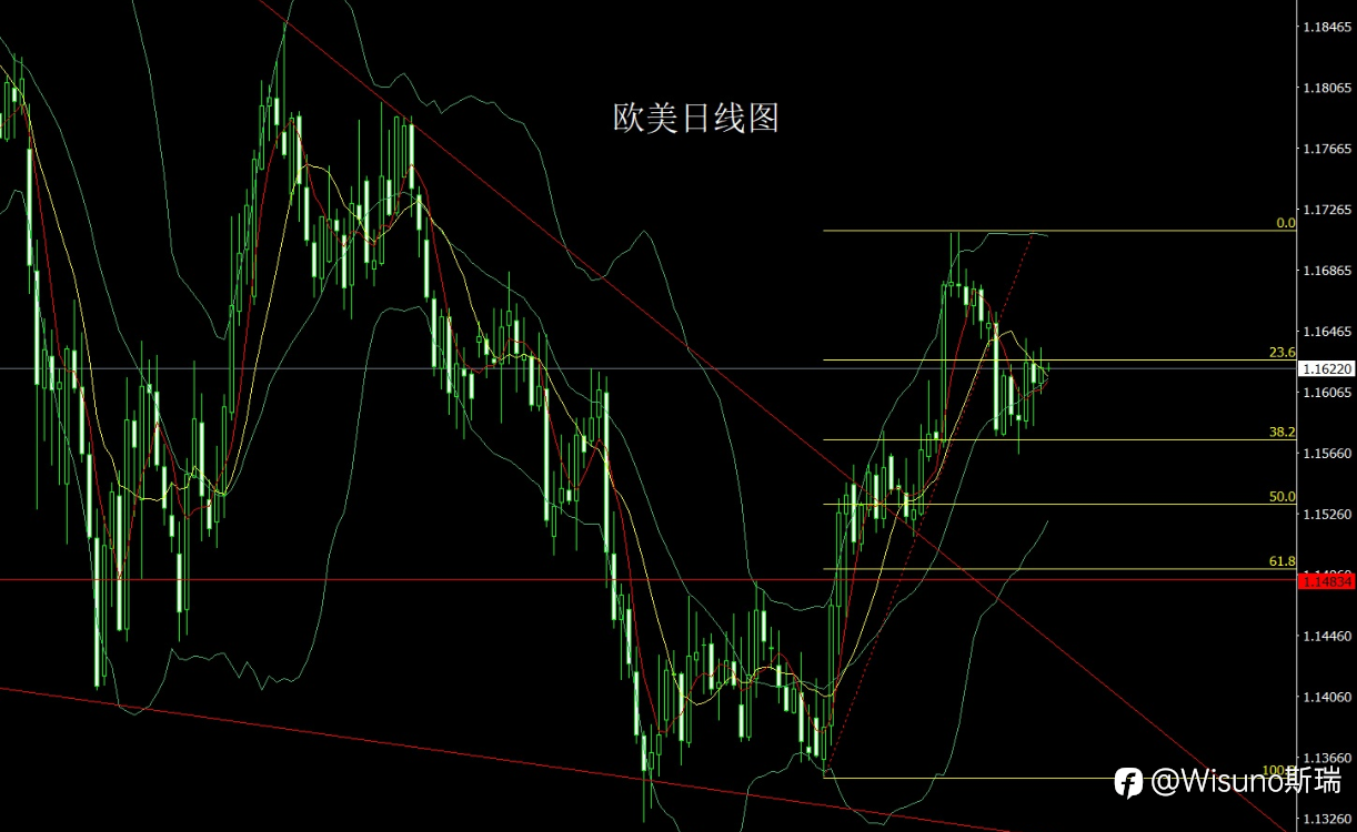 【Wisuno斯瑞市场分析】黄金、白银震荡蓄势,原油强势回升:今日主要品种交易策略!