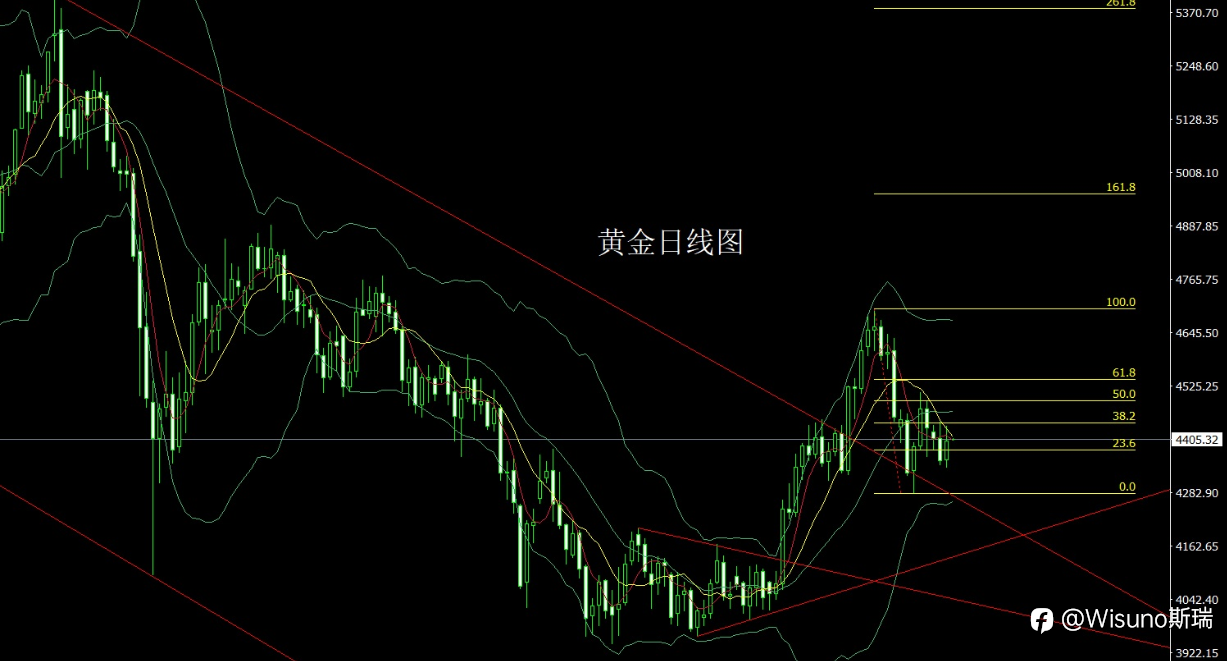 【Wisuno斯瑞市场分析】黄金冲高回落，今日重点关注欧美央行决议与美国PPI