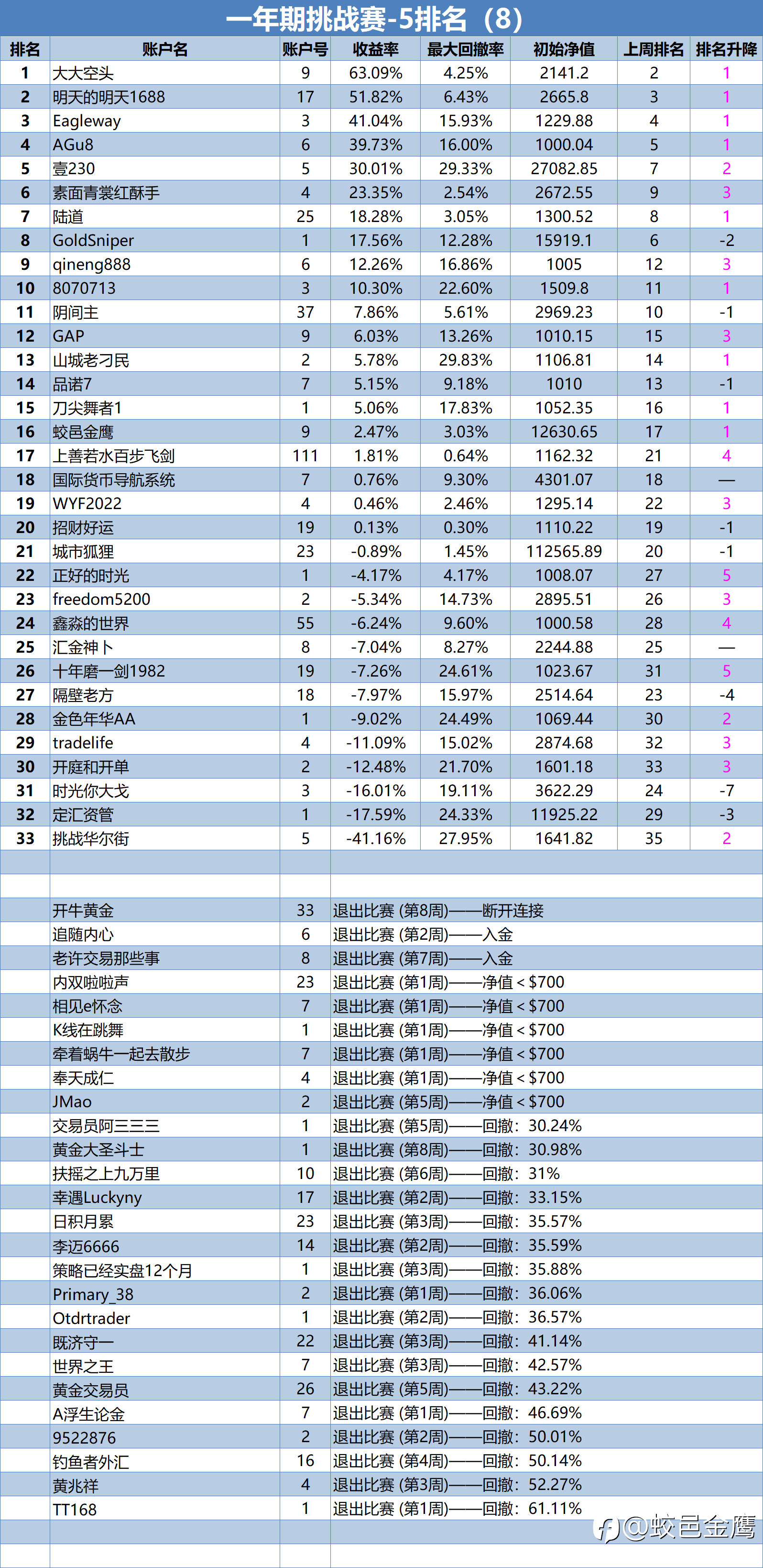 一年期挑战赛-5排名周报(8)