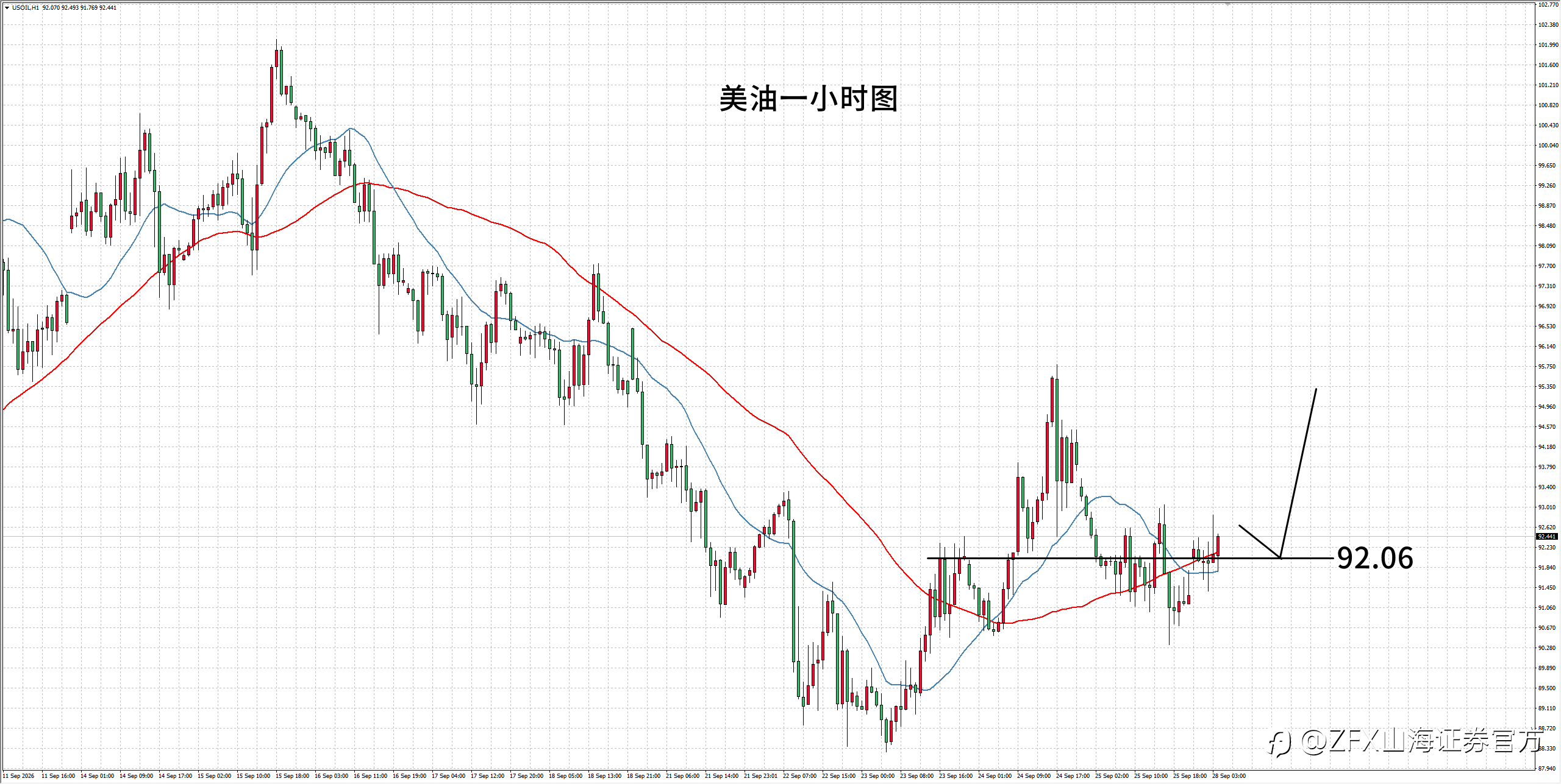 【ZFX山海证券汇评】9.28美伊局势持续停滞，削减黄金吸引力