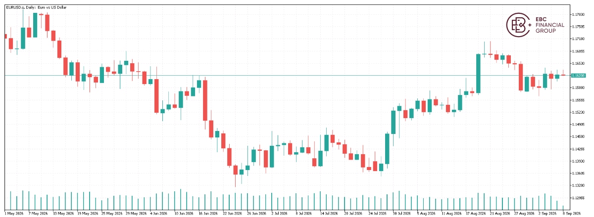 EBC Markets Briefing | Euro eyes more gains on mounting dollar debasement risks