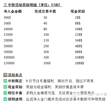 【FP Markets澳福】9月中秋特辑|月圆金秋,好礼加码,入金享高额现金奖励