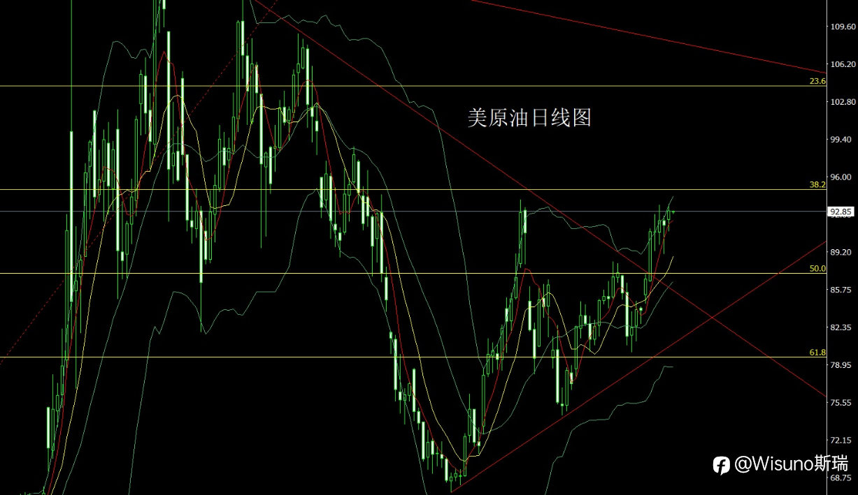 【Wisuno斯瑞市场分析】黄金、白银震荡蓄势,原油强势回升:今日主要品种交易策略!