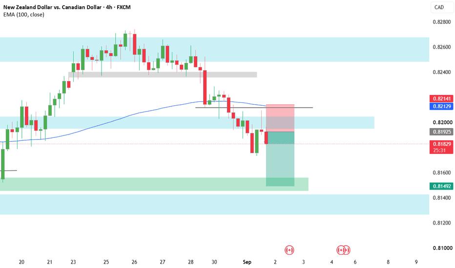 NZDCAD 4H