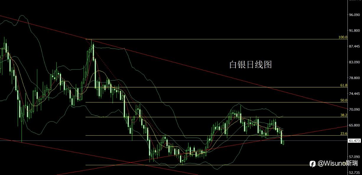 【Wisuno斯瑞市场分析】黄金冲高、原油大跌:今日关注ADP与核心PCE!