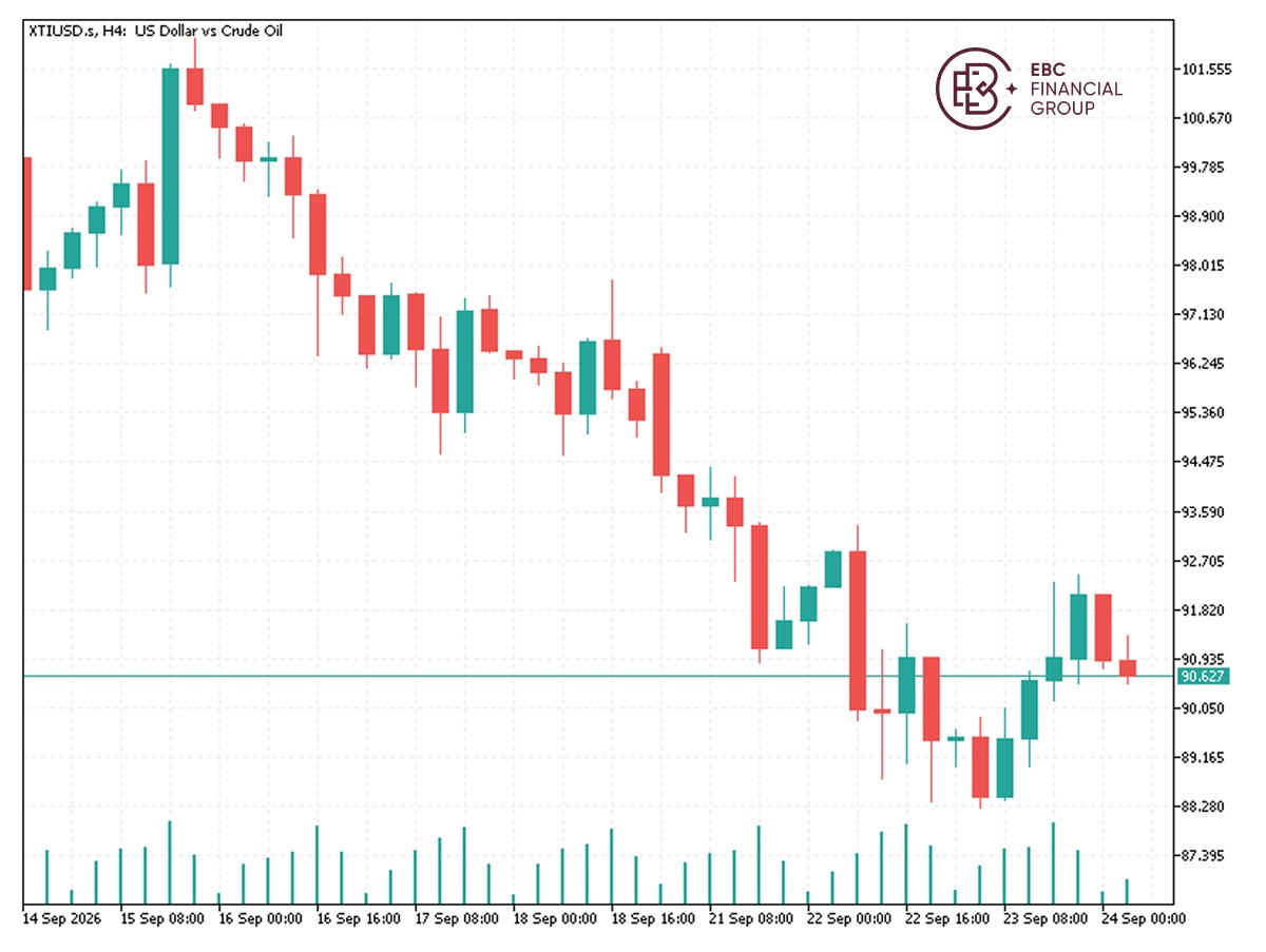EBC Markets Briefing | Crude prices lower on unexpected rise in US inventory