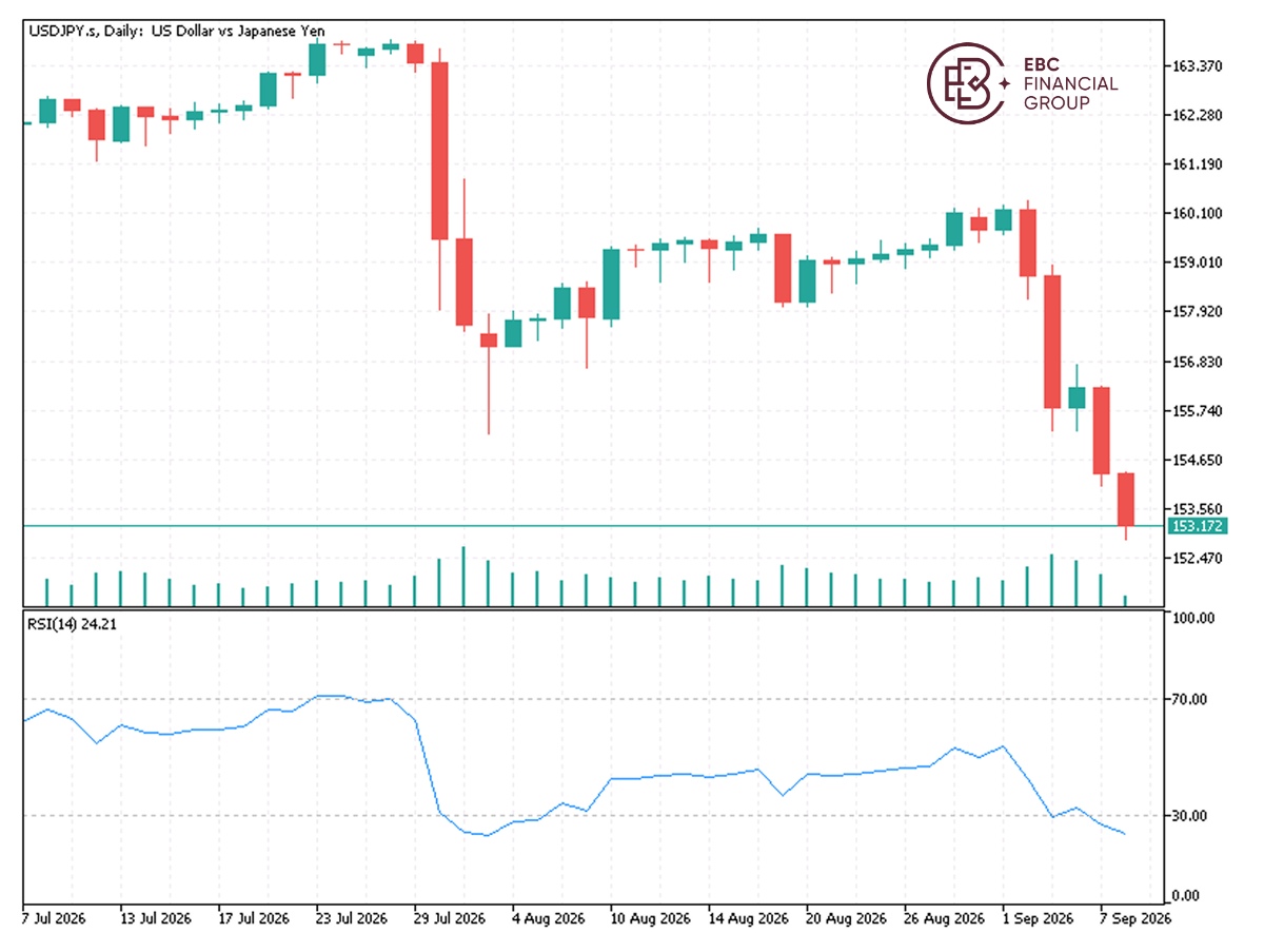 EBC Markets Briefing | Yen extends strong rally as bears retreat