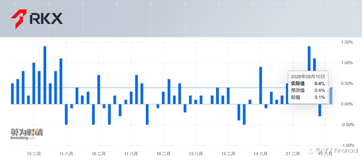 RKX市场研析：8月CPI温和落地，为何加息预期高达90%？