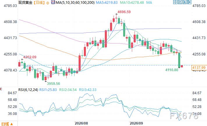 机构：短期金价或下探4000美元，半年仍有望冲击5000美元
