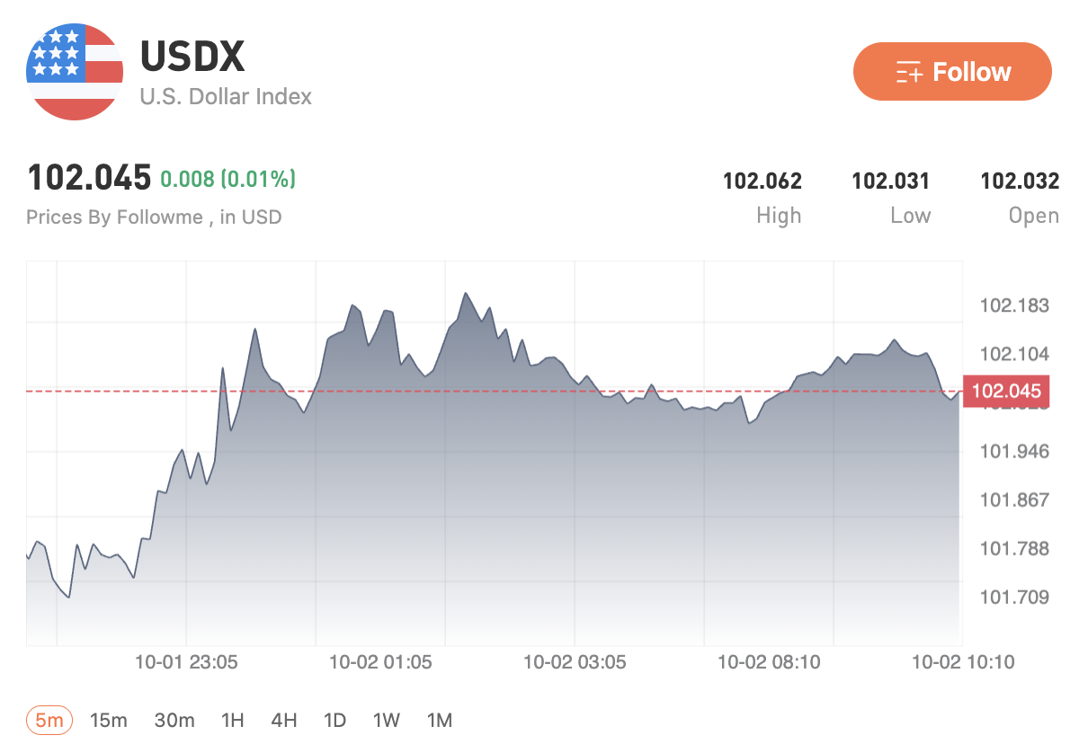 Dolar AS Tembus 102 Jelang NFP, Data Jobs Malam Ini Bisa Jadi Penentu Arah Pasar