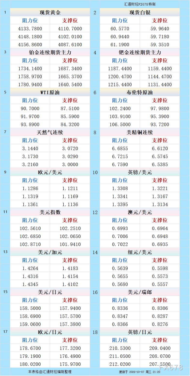 10月7日美市更新支撑阻力：18品种支撑阻力(金银铂钯原油天然气铜及十大货币对)