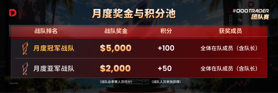 #DooTrader 交易世界杯第五轮震撼开赛﹕决赛倒计时开启,最后三轮争夺海岛总决赛席位全攻略