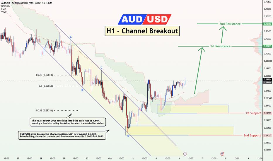 AUD/USD - Channel Breakout (06.10.2026)