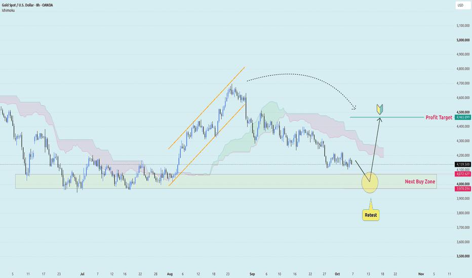 XAU/USD - Retest Put 4,465 Back in Aim