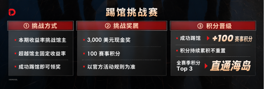 #DooTrader 交易世界杯第五轮震撼开赛﹕决赛倒计时开启,最后三轮争夺海岛总决赛席位全攻略