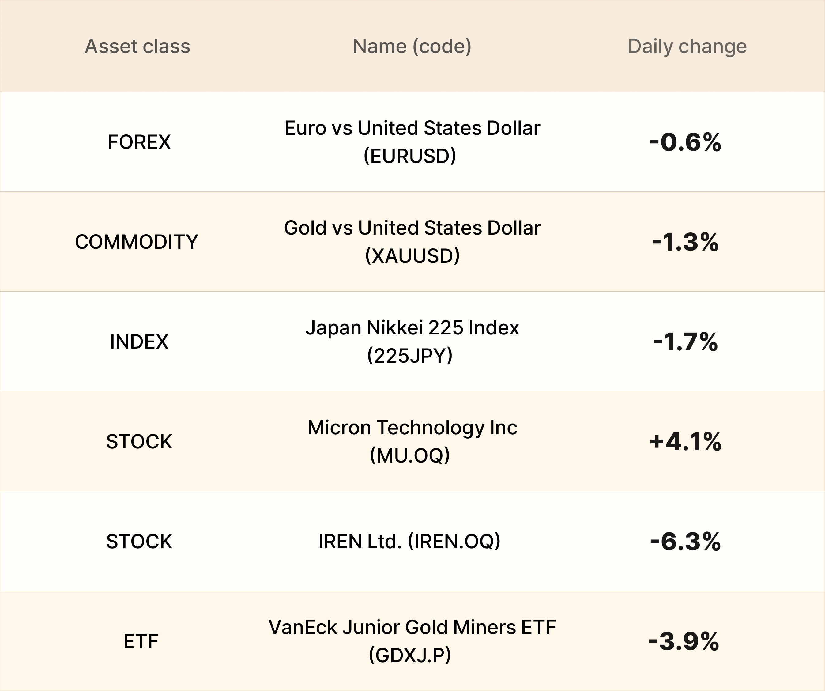 EBC Markets Briefing | Nikkei 225 slips amid chip stock profit-taking