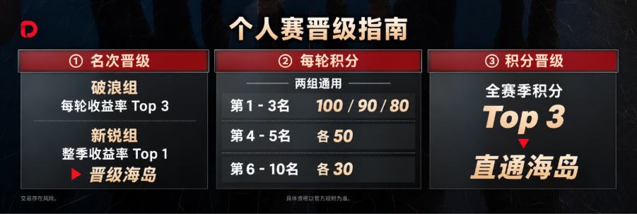 #DooTrader 交易世界杯第五轮震撼开赛﹕决赛倒计时开启,最后三轮争夺海岛总决赛席位全攻略
