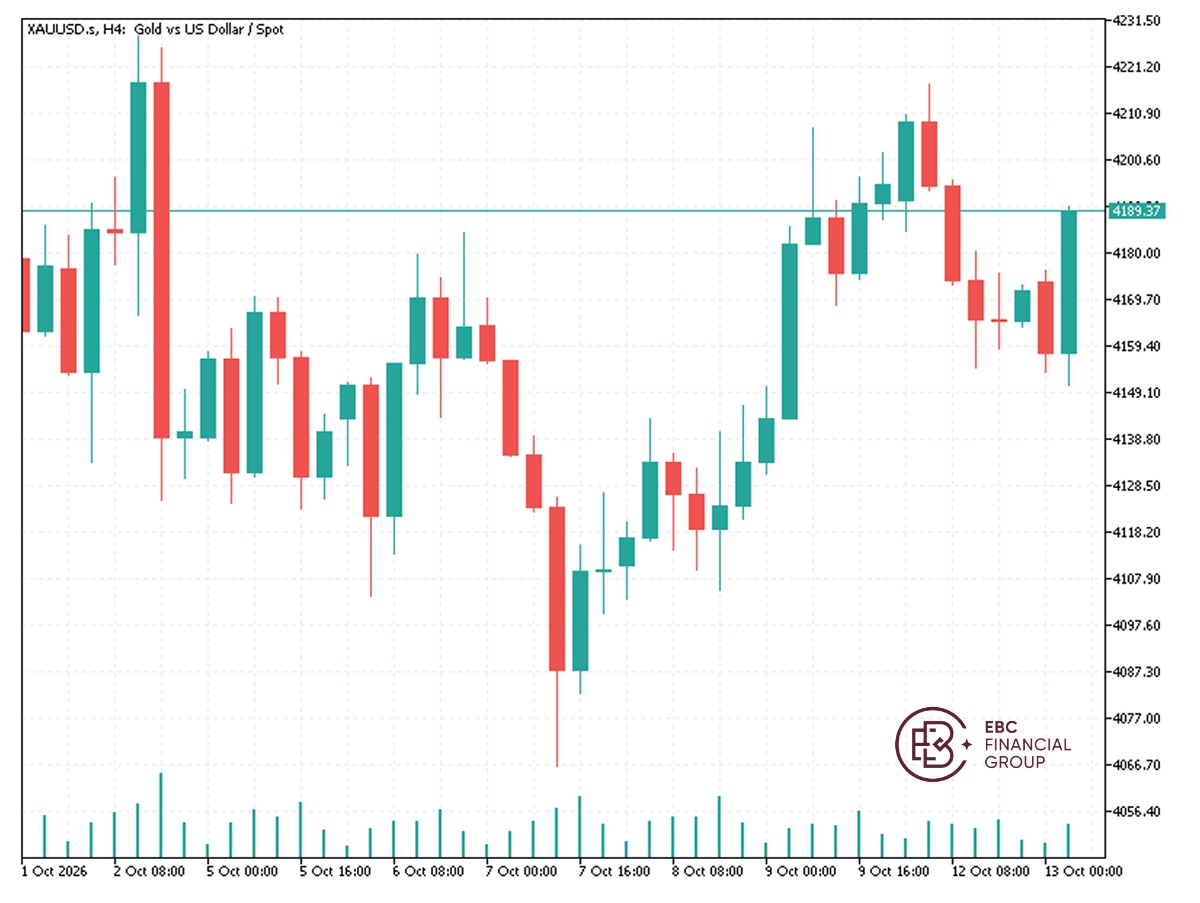 EBC Markets Briefing | Gold weak but China gold frenzy continues